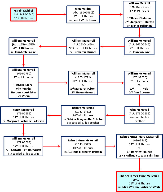 from the 1st to 15th of head of the name.